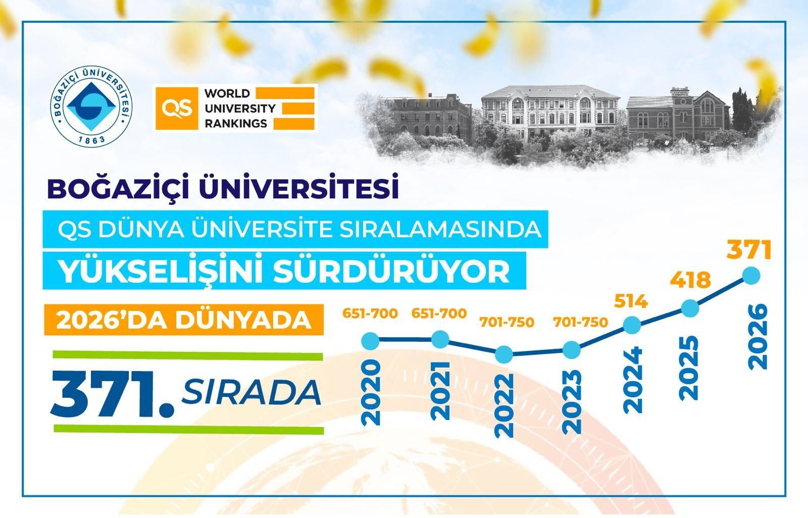 BoÄaziÃ§i Ãniversitesi kÃ¼resel sÄ±ralamada yÃ¼kseliÅini sÃ¼rdÃ¼rÃ¼yor
