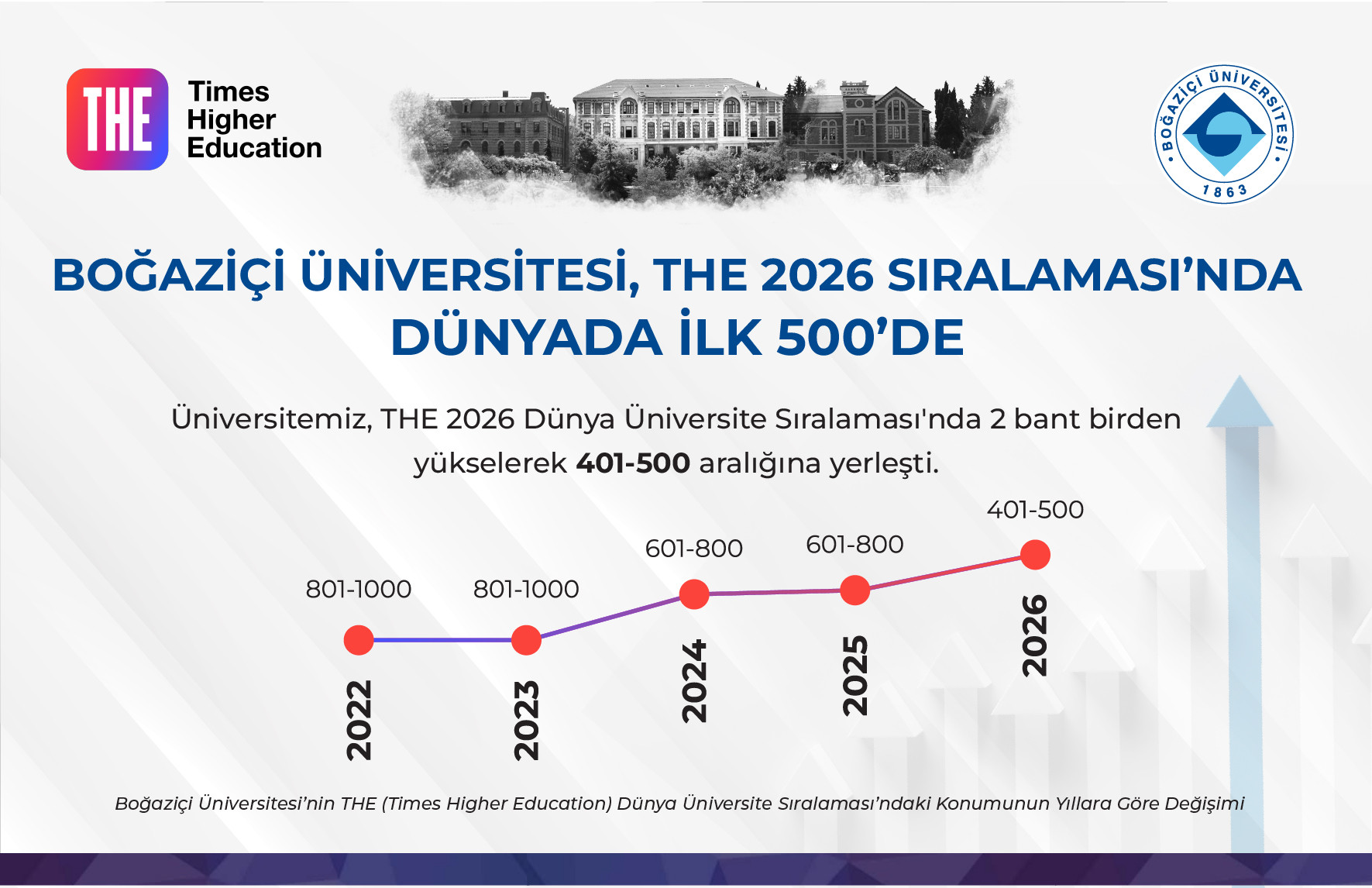  Boğaziçi Üniversitesi'nden THE 2026 Dünya Üniversite Sıralaması'nda Tarihi Yükseliş!