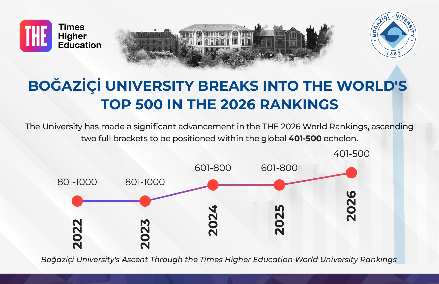 Boğaziçi University achieves historic rise in THE 2026 World University Rankings!