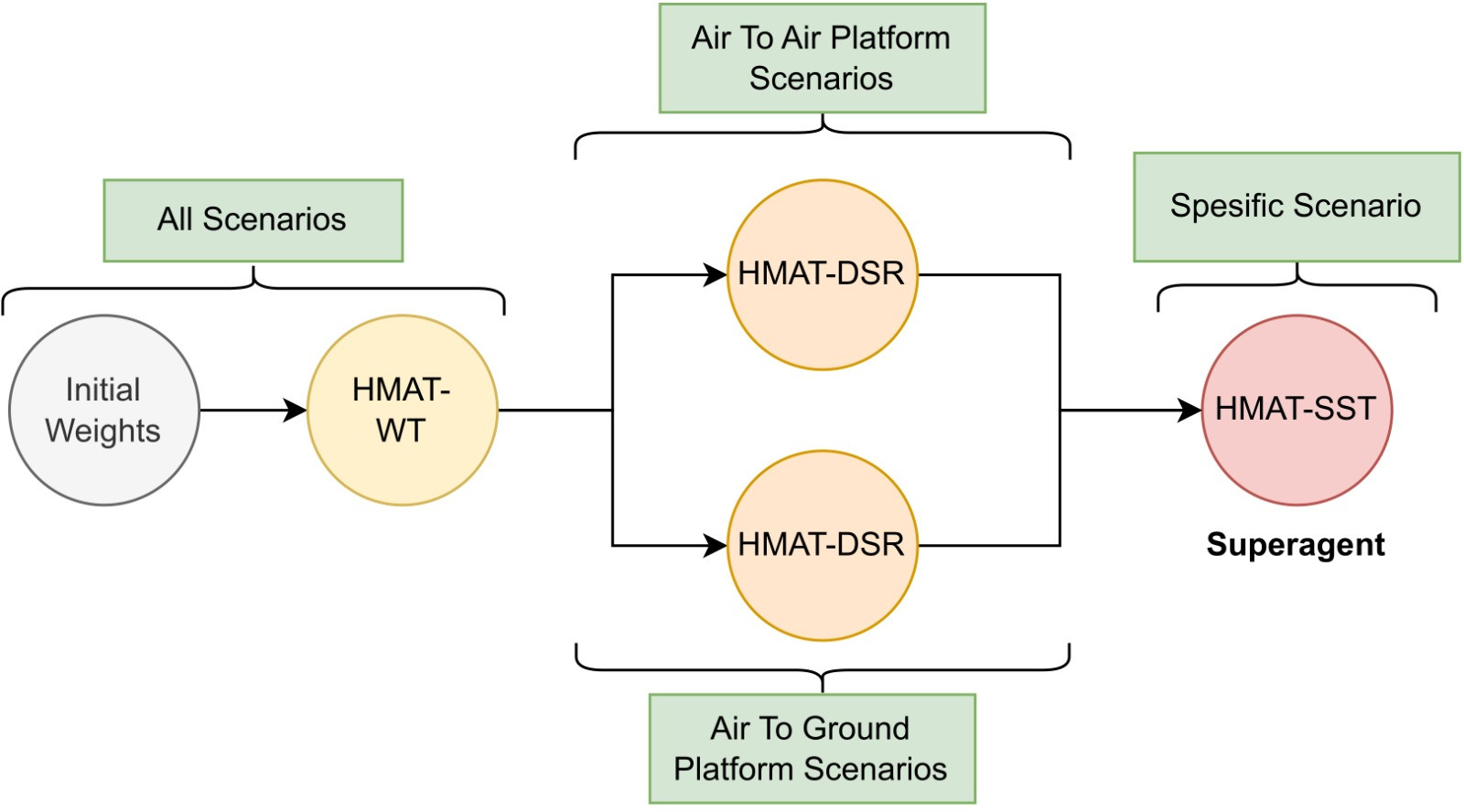 New Paper by DSAI Student: Strategic Implementation of Super-Agents for Military Simulation Adaptability