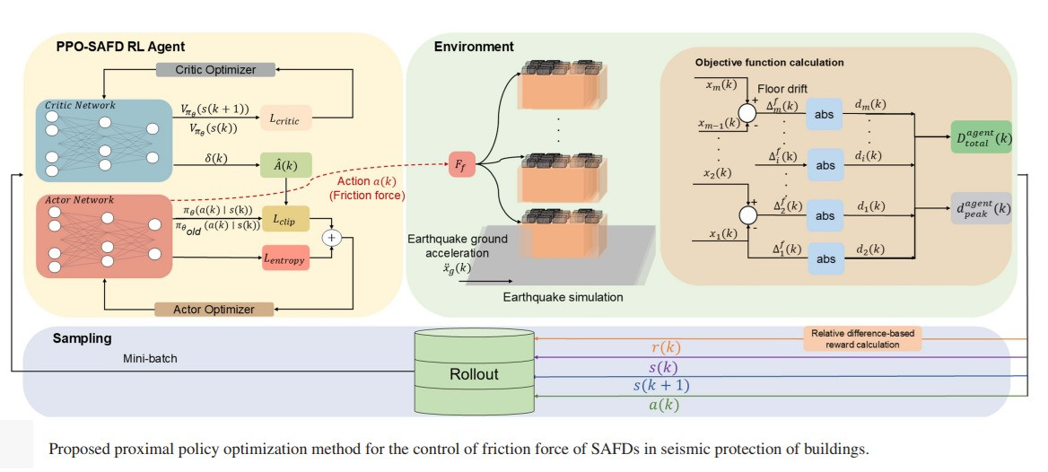 A new paper co-authored by Ercan Atam presents an intelligent seismic protection approach for multi-story buildings, a high-impact topic for Türkiye as an earthquake-prone country.