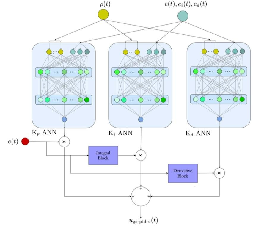 A recent study co-authored by Ercan Atam, Atakan Zeybek, and Şaziye Betül Özateş makes classical PID control smarter through a deep learning–based gain-scheduling approach that brings advanced control performance closer to standard industrial PID structures.