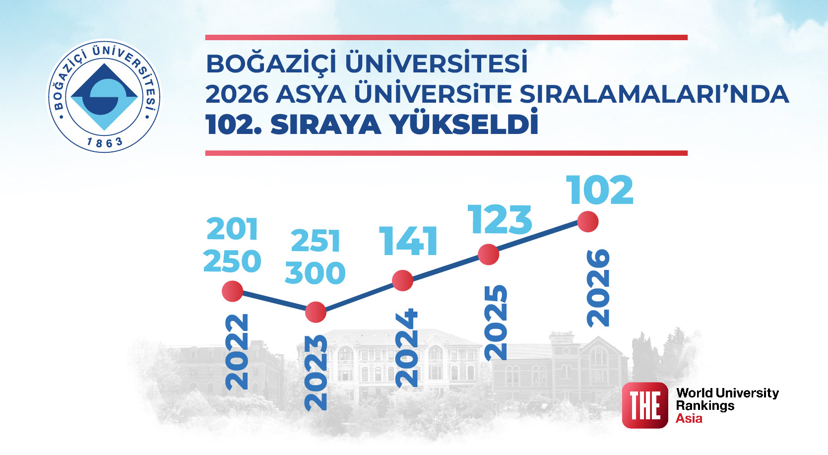 Boğaziçi Üniversitesi 2026 Asya Üniversite Sıralamaları'nda 102. Sırada