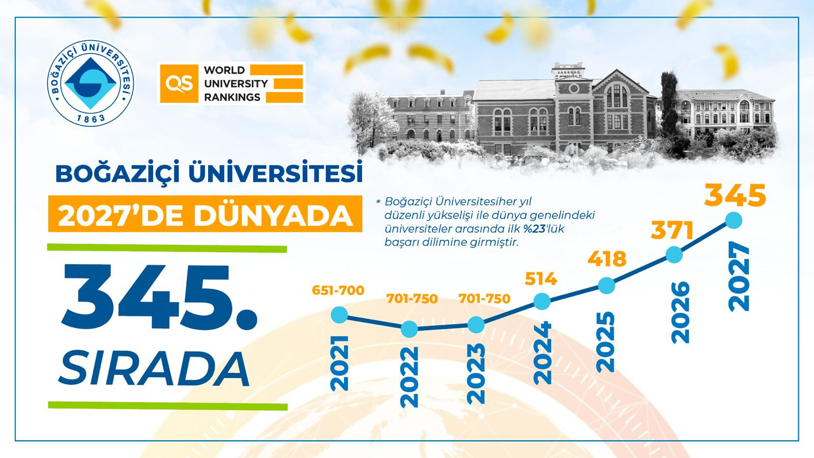 Boğaziçi Üniversitesi QS 2027 Dünya Sıralaması'nda 345. Sırada