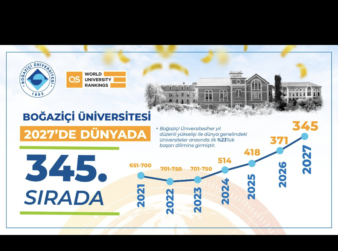 Boğaziçi Üniversitesi Yükselişini Sürdürüyor! 