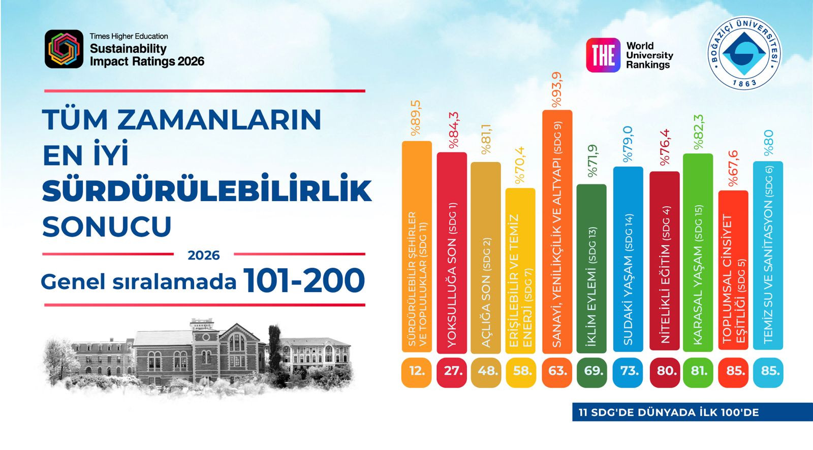 Boğaziçi Üniversitesi, THE Sustainability Impact Ratings 2026'da tüm zamanların en iyi sonucuna ulaştı