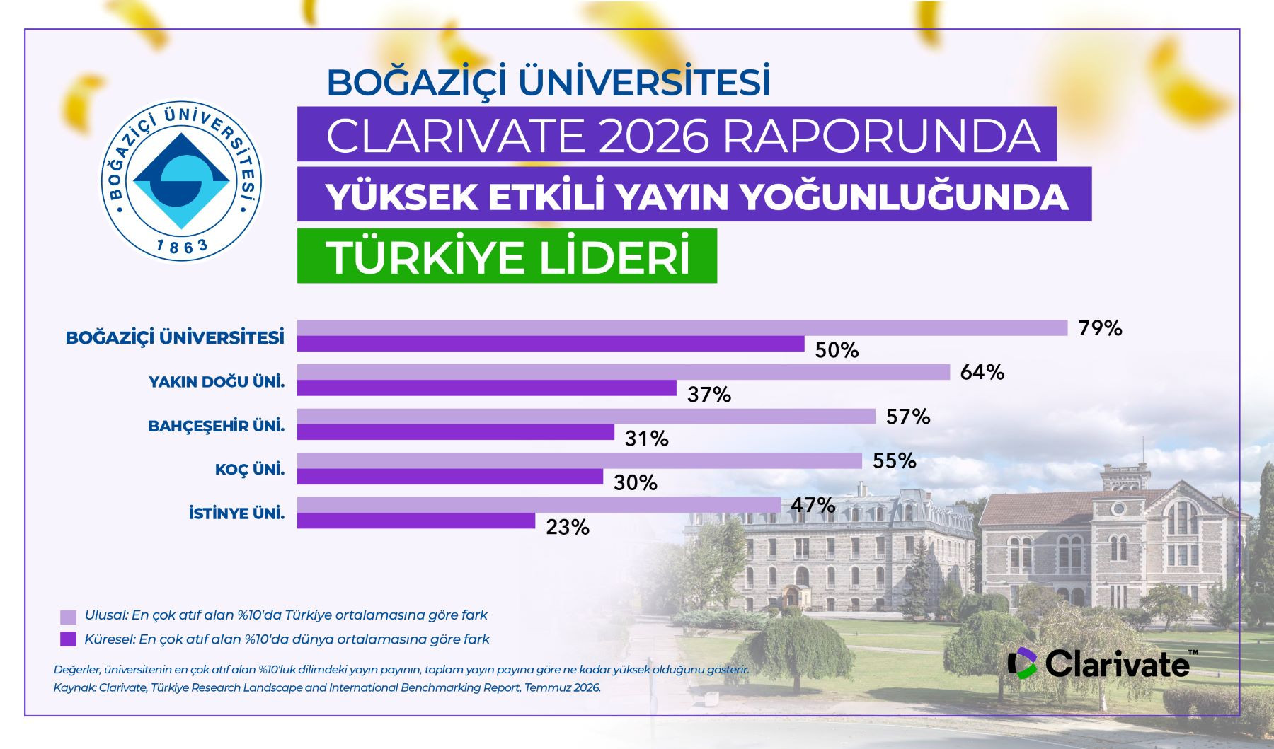 Boğaziçi Üniversitesi Yüksek Etkili Yayın Yoğunluğunda Türkiye'de Lider