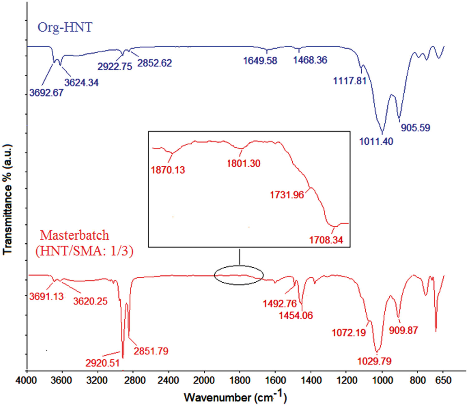 Tuning of nanotube/elastomer ratio for high damping/tough and creep resistant polypropylene/SEBS-g-MA/HNT blend nanocomposites