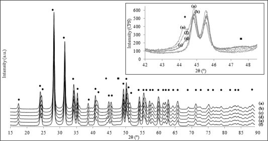 The effects of Co/Ce loading ratio and reaction conditions on CDRM performance of CoCe/ZrO2 catalysts