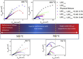 One pot synthesis of (La,Sr)CoO3/(La,Sr)2CoO4 for IT-SOFCs cathodes