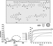 Photophysical and Photochemical Studies of Novel Thioxanthone-Functionalized Methacrylates through LED Excitation