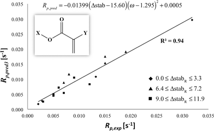 Relationship Between the Free Radical Polymerization Rates of Methacrylates and the Chemical Properties of their Monomeric Radicals
