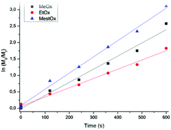 Accelerated Living Cationic Ring-Opening Polymerization of A Methyl Ester Functionalized 2-Oxazoline Monomer