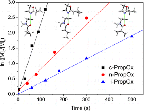Cationic Ring-Opening Polymerization of 2-Propyl-2-oxazolines: Understanding Structural Effects on Polymerization Behavior Based on Molecular Modeling
