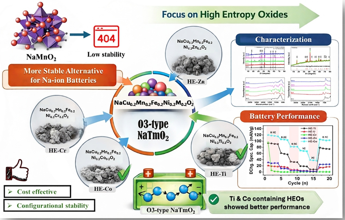Structural and electrochemical evolution of O3-type NaCu0.2Mn0.2Fe0.2Ni0.2M0.2O2 (M = Ti, V, Cr, Zn, and Co) cathodes