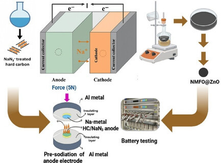 Interfacial Evaluation in ZnO-Coated NaxMn0.5Fe0.5O2 Cathodes and Hard Carbon Anodes Induced by Sodium Azide: Operando EIS and Structural Insights