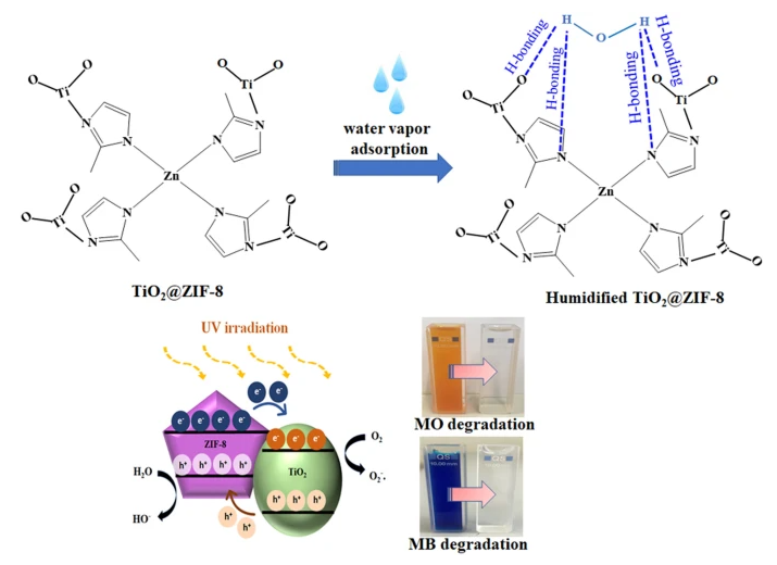 TiO2@ZIF-8 hybrid as a type II heterojunction photocatalyst:adsorption/photocatalytic properties, kinetics, and effect of humidity