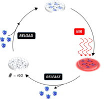 Photothermally Triggered on-demand Insulin Release from Reduced Graphene Oxide Modified Hydrogels