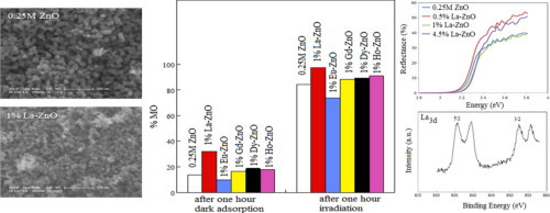 Characterization and photocatalytic activity of Ln (La, Eu, Gd, Dy and Ho) loaded ZnO nanocatalysts