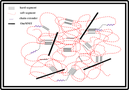 Minute amounts of organically modified montmorillonite improve the properties of polyisobutylene-based polyurethanes