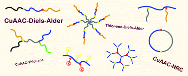 Double click reaction strategies for polymer conjugation and post-functionalization of polymers