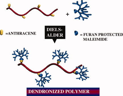 Dendronized polymers via Diels–Alder “click” reaction