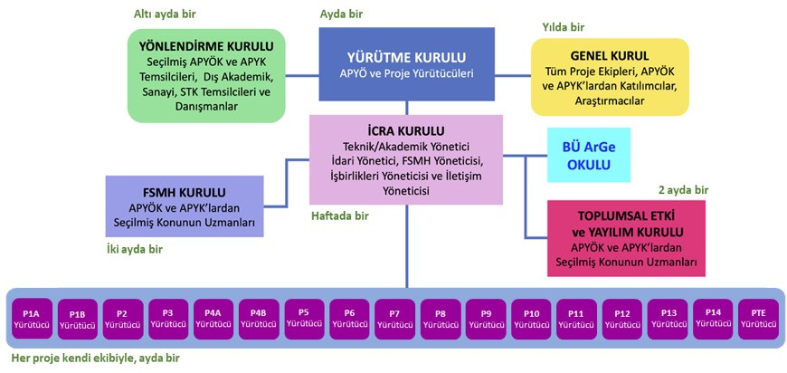 Yönetişim Modeli