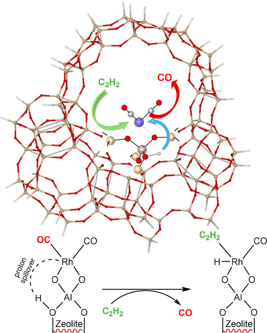 DFT studies for ligand modification and proton spillover zeolite supported Rh(CO)2 complex