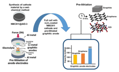 Synergistic interface design of Al2O3-coated NMC811 and graphitic-based pre-lithiated anodes for enhanced full-cell performance