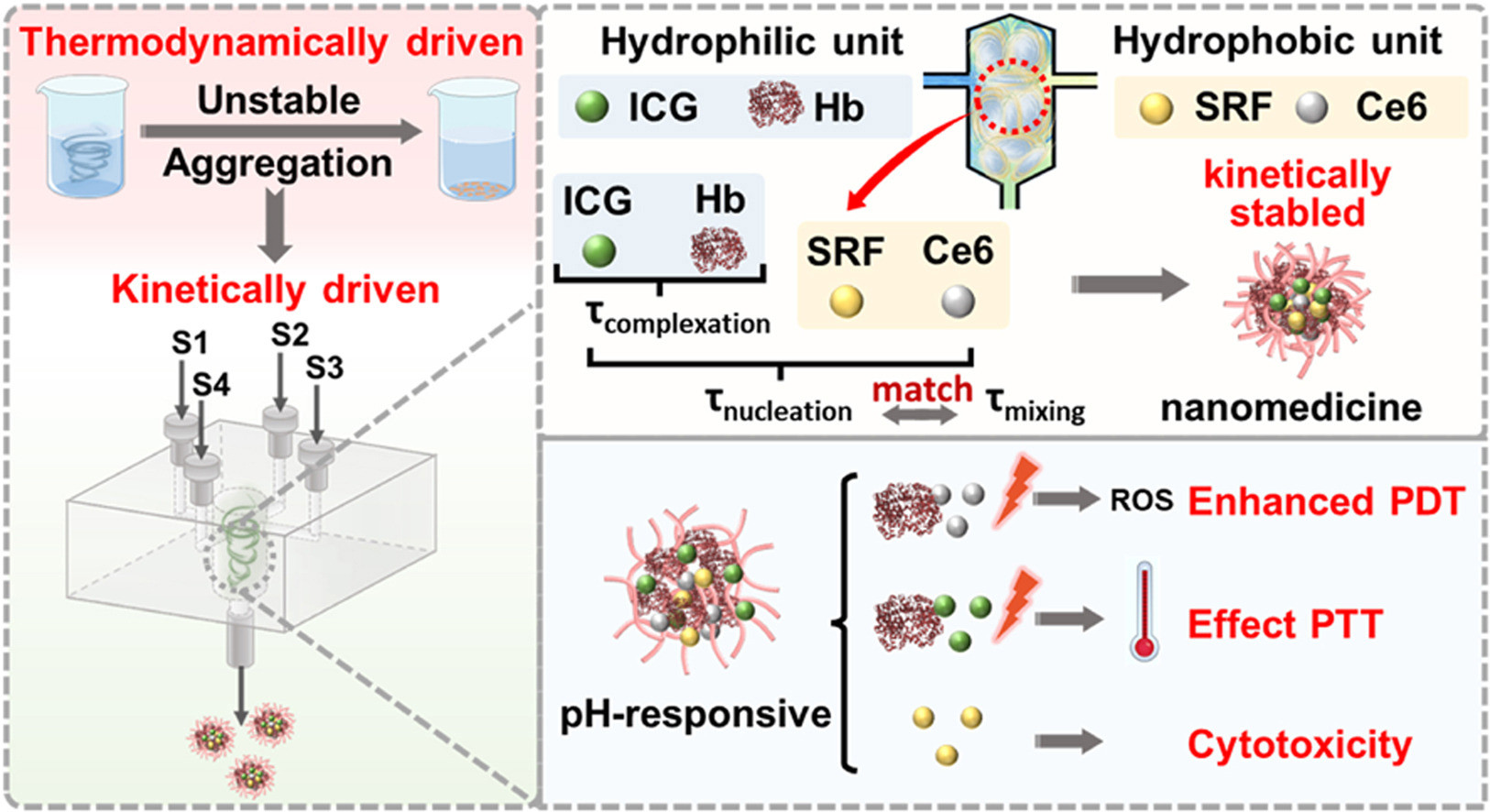 Engineering stable multi-component pH responsive nanomedicine for enhanced photothermal/photodynamic therapy