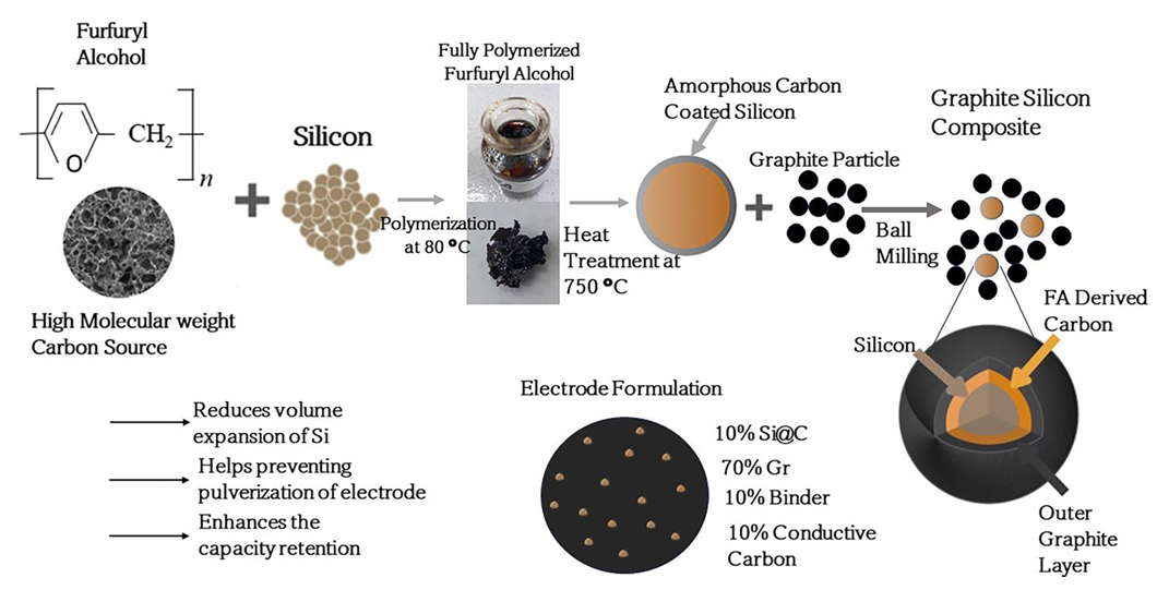 Exploring furfuryl alcohol as carbon coating agent for silicon/graphite anode active materials