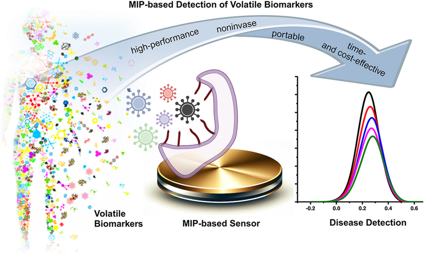 Molecularly imprinted polymers for the detection of volatile biomarkers