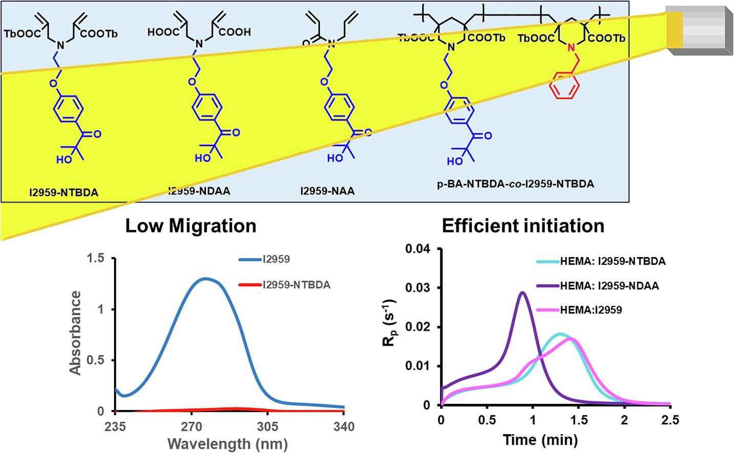 Structure-reactivity relationships of novel α-hydroxyketone-functionalized cyclopolymerizable and cyclopolymeric photoinitiators