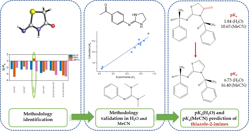Quantum Mechanical Prediction of Dissociation Constants for Thiazol-2-imine Derivatives