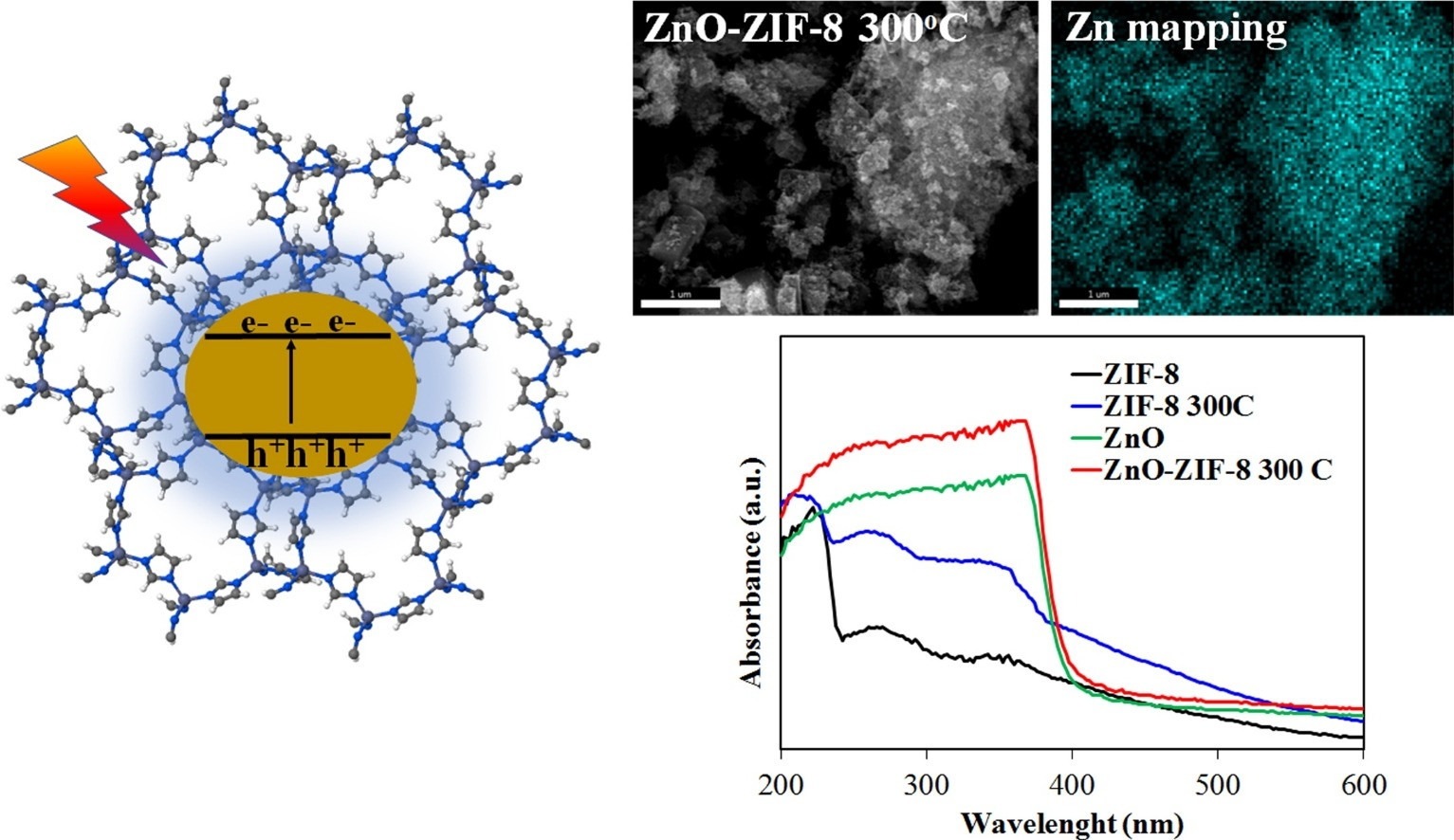 Improved Adsorption Capacity and Photoactivity of ZnO-ZIF-8 Nanocomposites