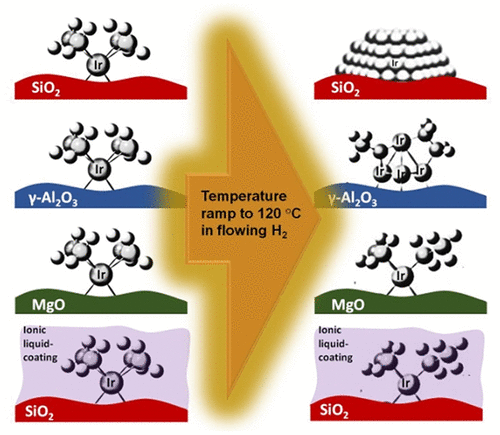 Electronic Structure of Atomically Dispersed Supported Iridium Catalyst Controls Iridium Aggregation