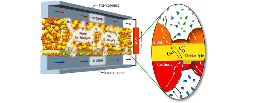 Solid Oxide Fuel Cells