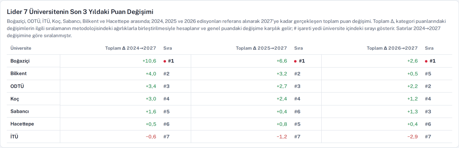 Lider 7 üniversitenin son 3 yıllık puan değişimi