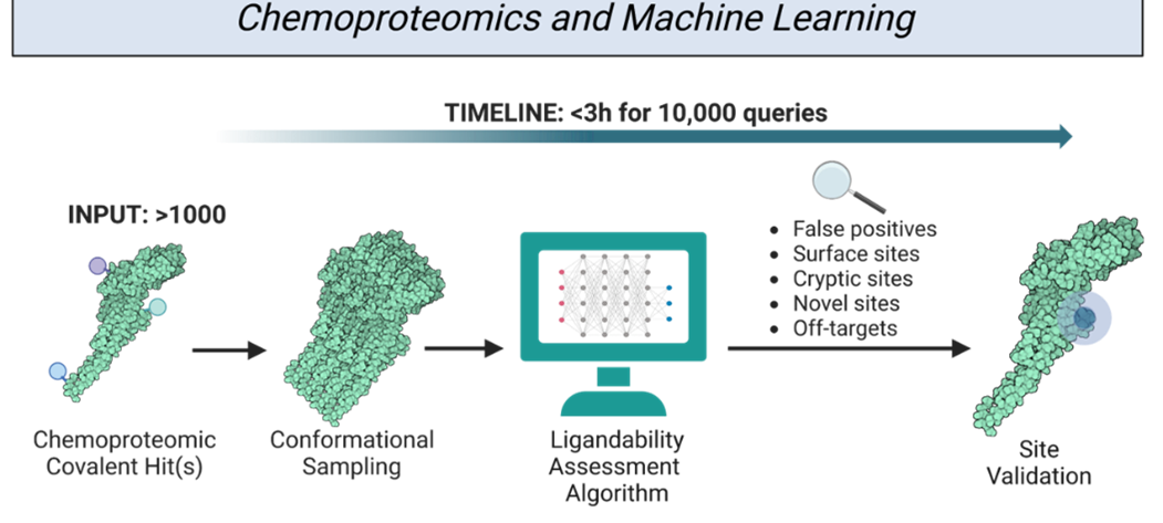 Computational analysis of chemoproteomics data